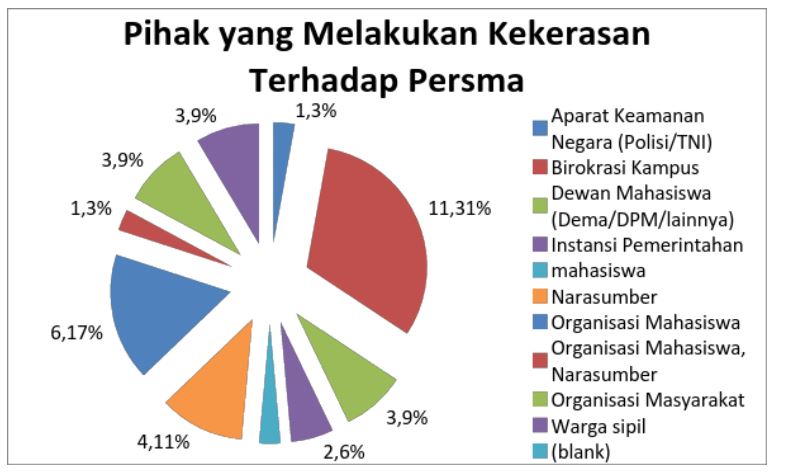 Pihak yang Melakukan Kekerasan Terhadap Persma