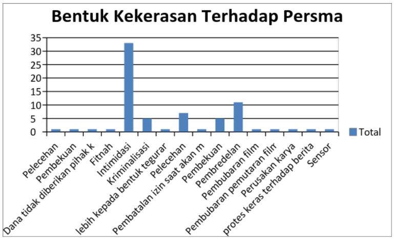 bentuk kekersan terhadap persma